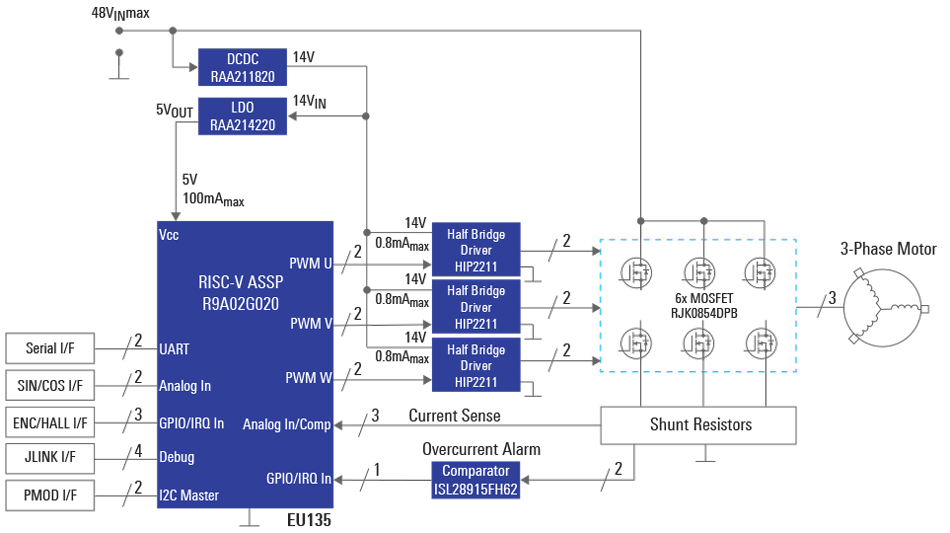 3-Phase Motor Control with RISC-V Core ASSP