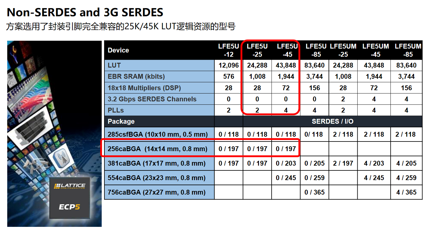 Lattice ECP5 FPGA 系列型号图示