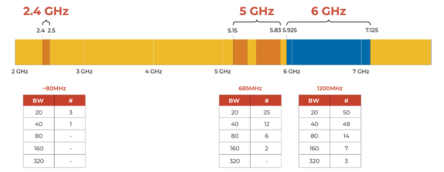 6GHz Spectrum - Tri-Band AP