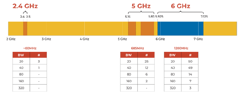 In-scale proportional view of available spectrum and channels for Wi-Fi (FCC)