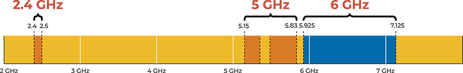 The new 6GHz spectrum shown in blue within the entire Wi-Fi band