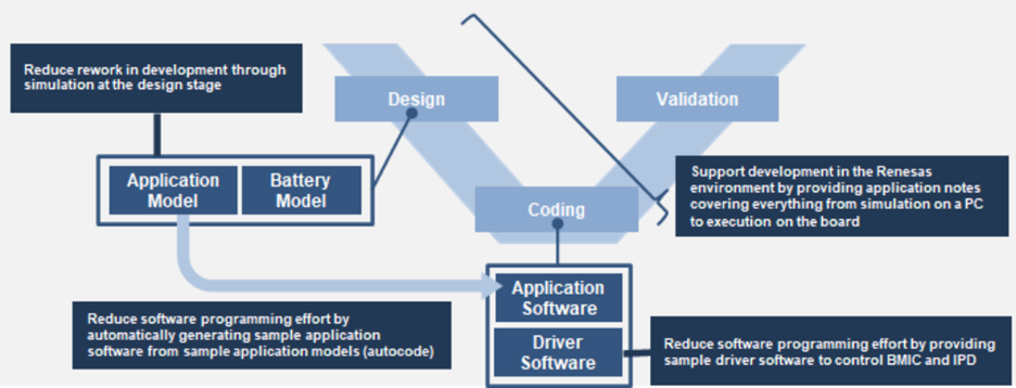 Advantages of the BMS application model and software