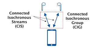 Bluetooth Isochronous channels
