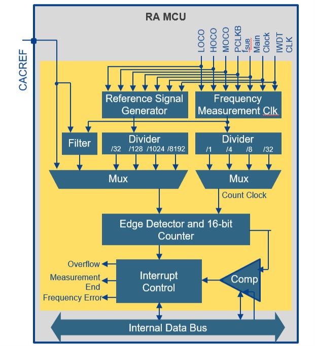 Block diagram of the CAC