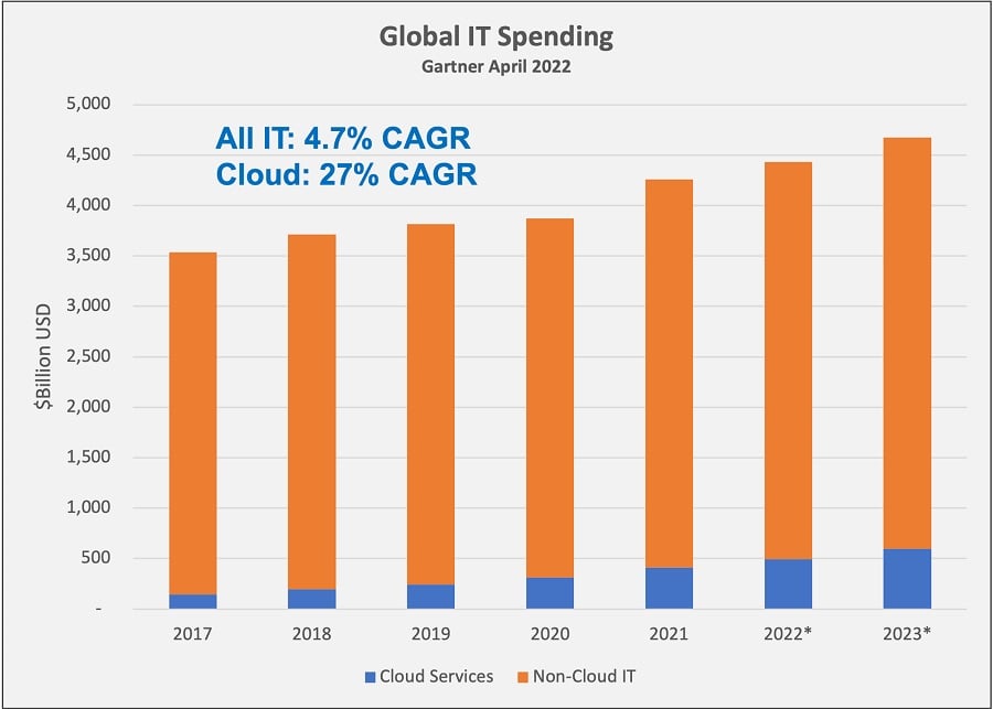 Chart - Global IT Spending