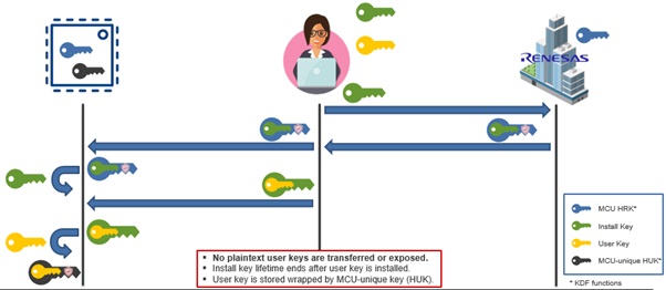 DLM server and key installation