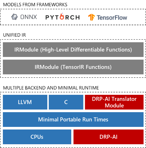 DRP-AI TVM structure