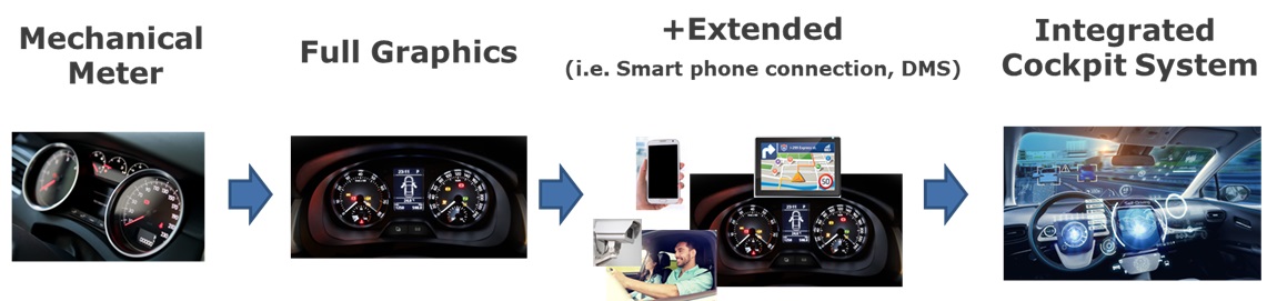 Customer Value of Automotive Business (Series 8): Evolving Instrument ...