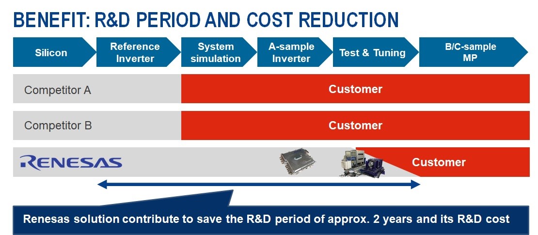 r&d-period-cost-reduction-graph