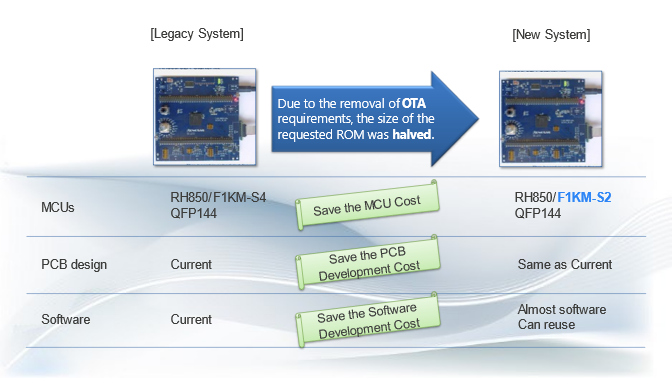 #CASE1: Easily supports program size reduction