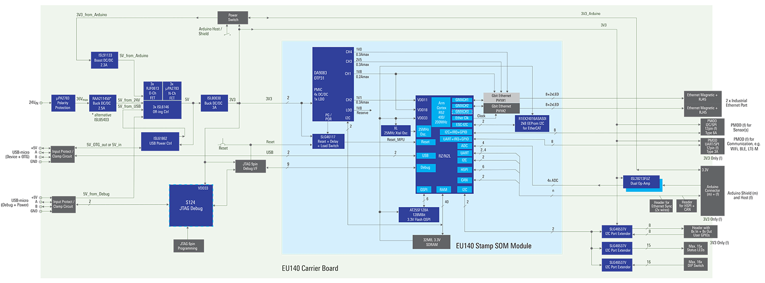Gigabit Industrial Ethernet System-on-Module (SoM) Carrier Board Block Diagram