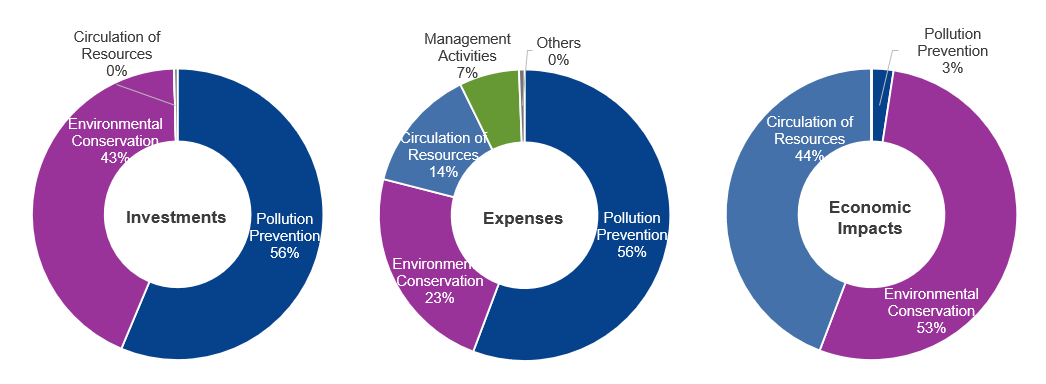 Environmental Accounting