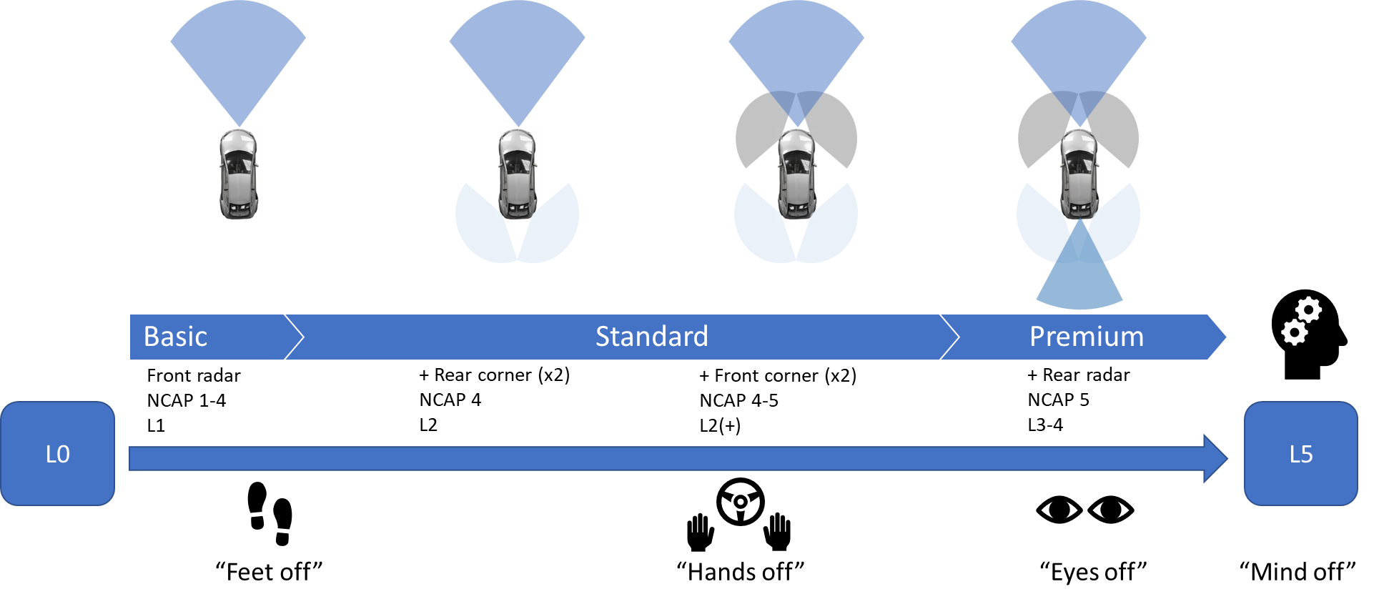 Automotive radar for different NCAP and levels of autonomous driving