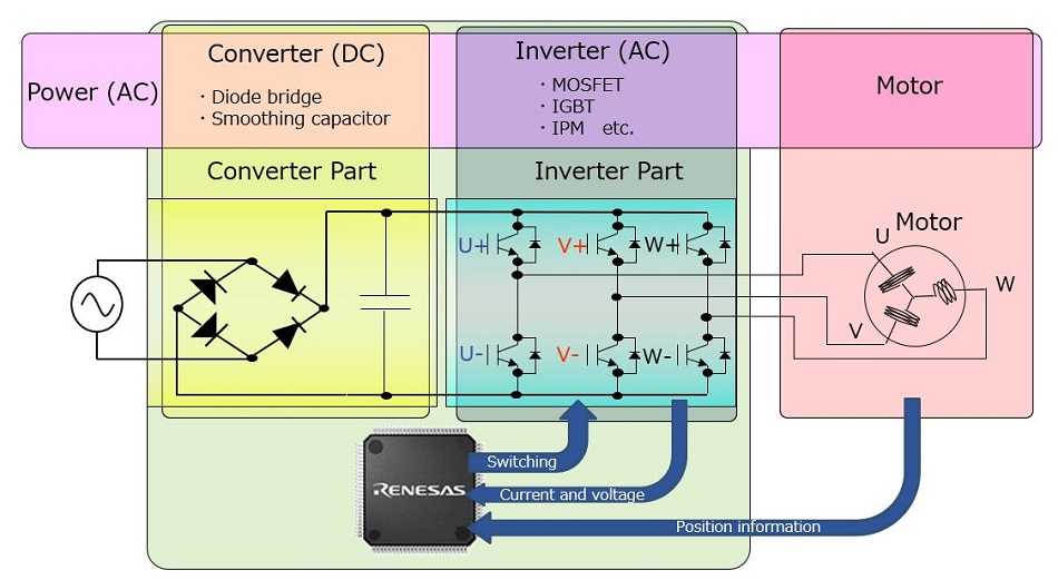 Fig1 Motor, Inverter, Converter and Power