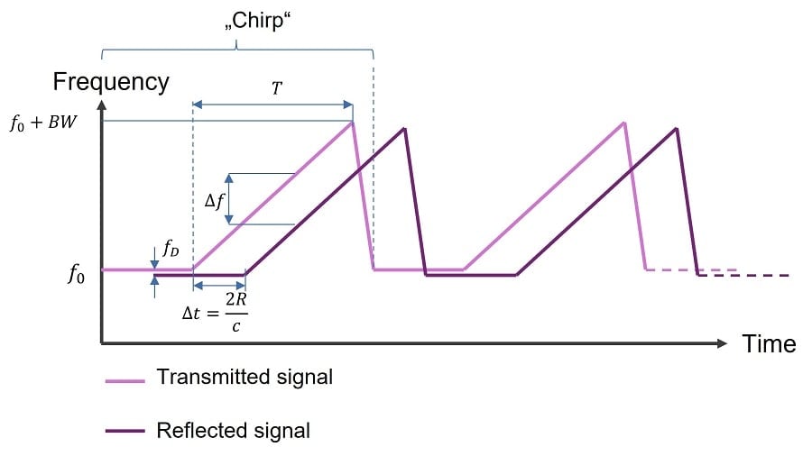 Fig2 - Sawtooth FMCW radar signal frequency