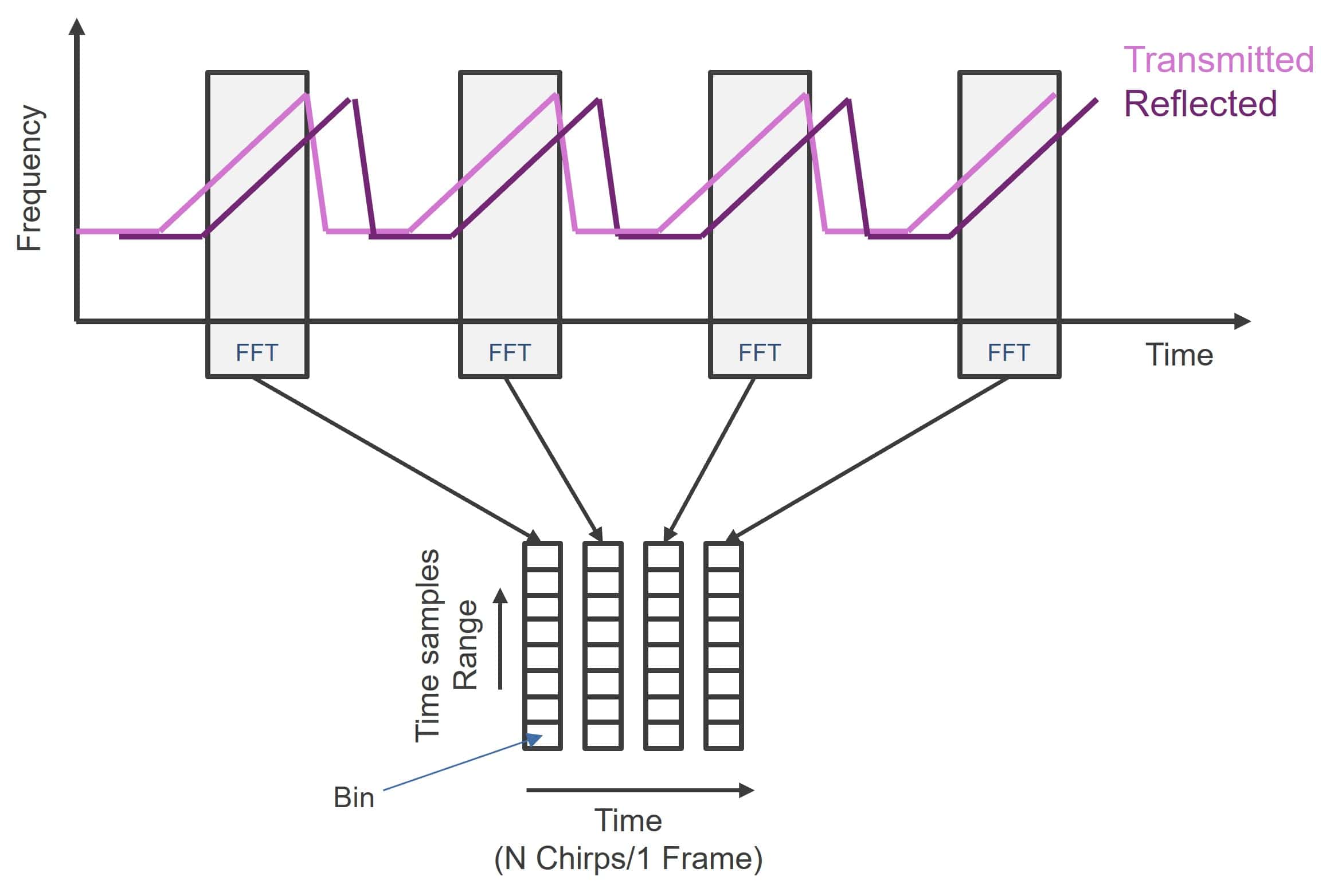 Fig4 - Radar processing range FFT