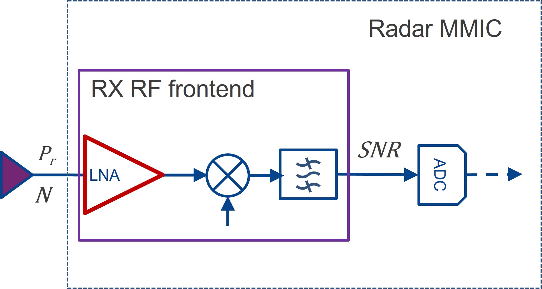 Figure 8 Simplified diagram of an RF receiving chain.