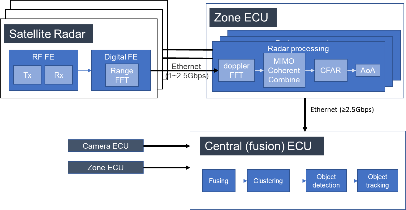 Radar signal processing in satellite radar and central ECU