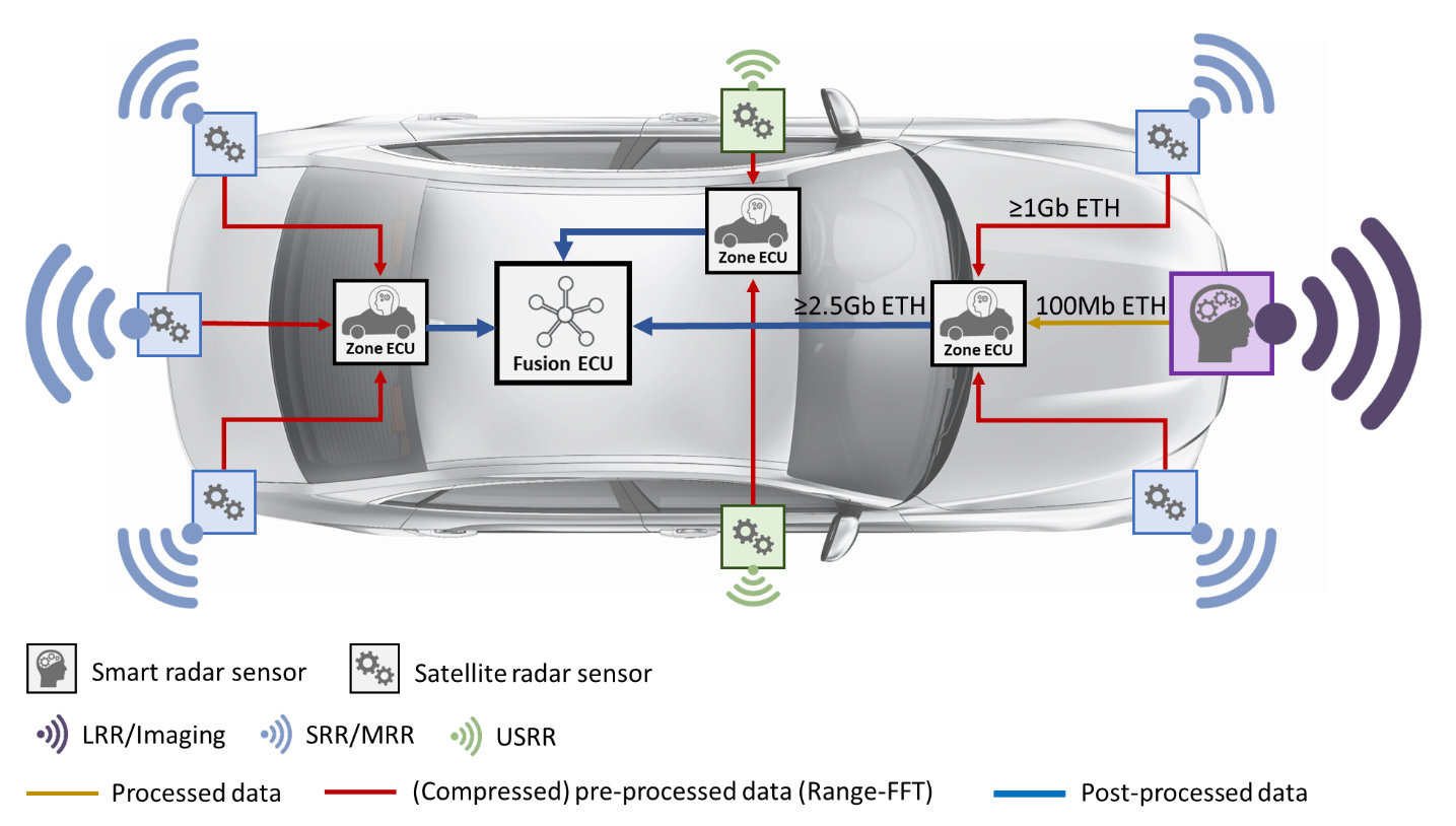 Example of radar architecture with satellite modules and remote processing on zone-based ECUs