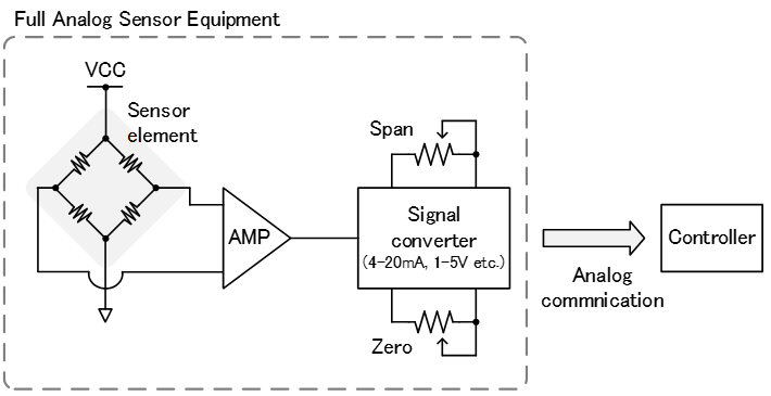 Fig.1 Full Analog Sensing Equipment