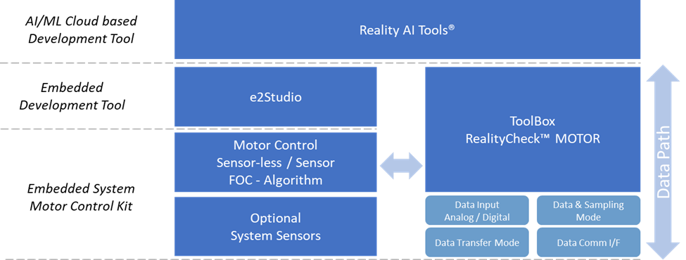Figure 1 – Renesas Development and Data Path system block diagram for anomaly detection, condition monitoring and predictive maintenance 