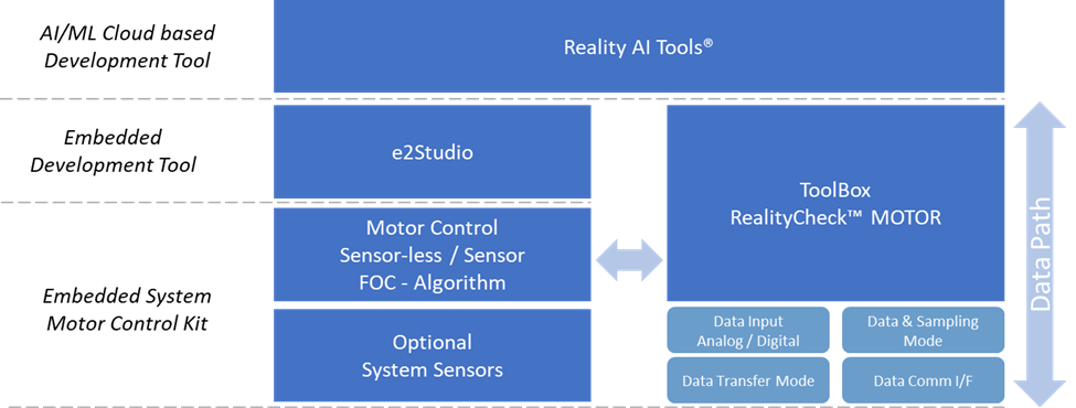 Figure 1 – Renesas Development and Data Path system block diagram for anomaly detection, condition monitoring and predictive maintenance