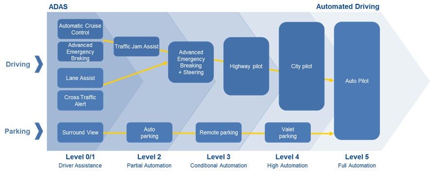 Figure 2_features-of-each-level-of-autonomy