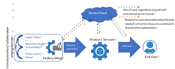 Figure 5 demonstrates a typical Industry 4.0 use case covering different equipment, energy sources and dedicated sensors. In this case the supply chain is equipped with tracking and monitoring of different equipment as well the overall factory operations on a real-time basis. All units share the information with a centralized cloud server and facilitate the operation in terms of resource utilization, energy, and process optimization along with improving the end- product/service. The large amount of data acq