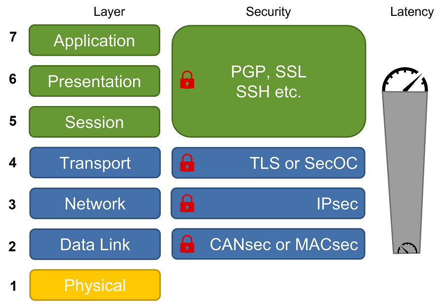 Figure1 OSI-model