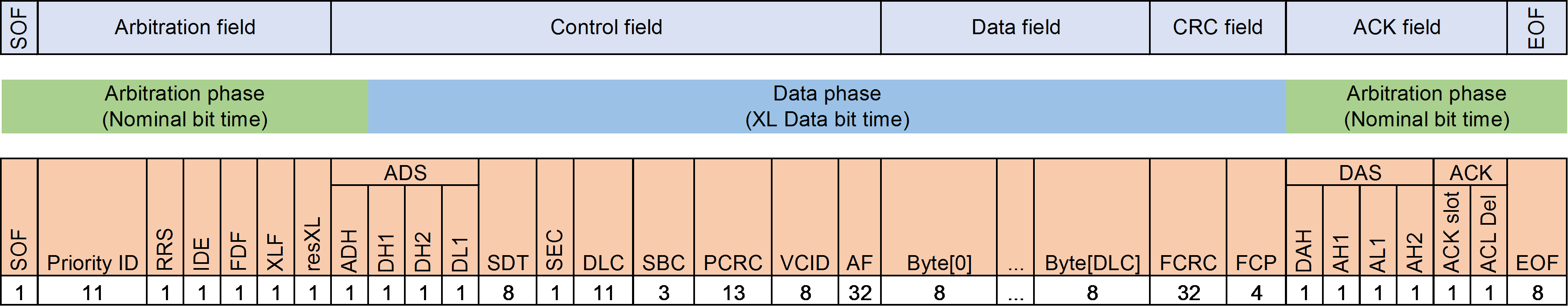 CAN XL frame format