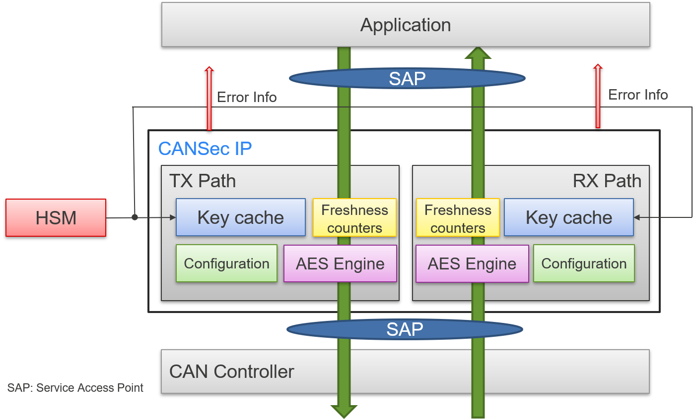 CANsec_Architecture