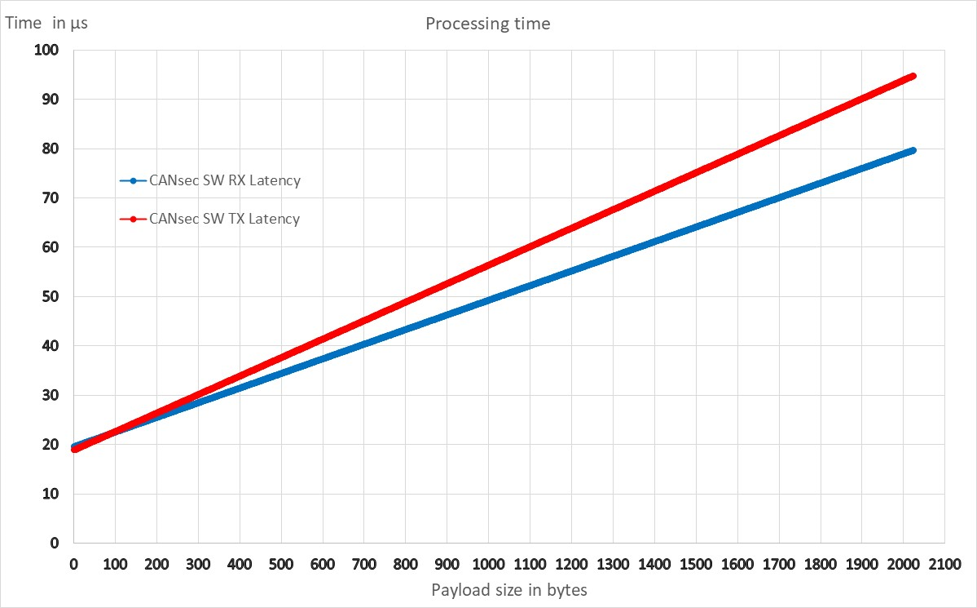 CANsec_CPU_processing_time