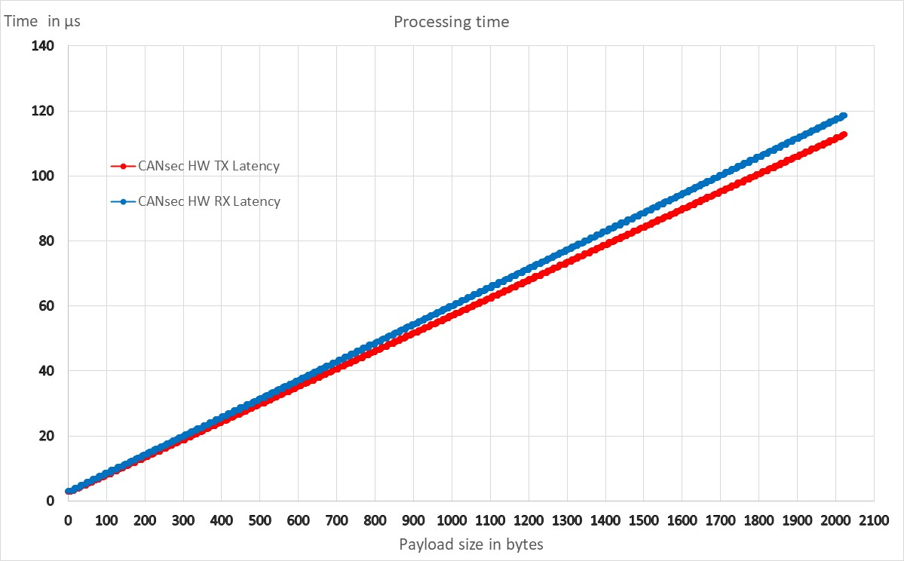 CANsec_HW_Latency_time