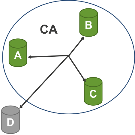 Figure6 MACsec Connectivity Association