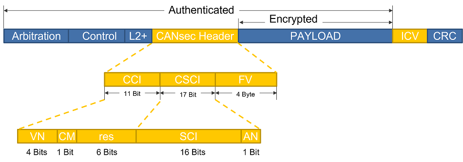 Figure7 CANsec frame format