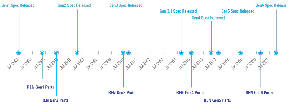 Timeline of PCI Express development