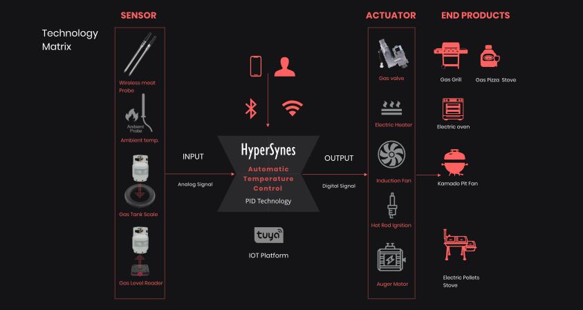 HyperSynes Technology Matrix