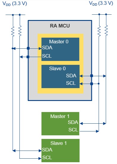 I3C Bus