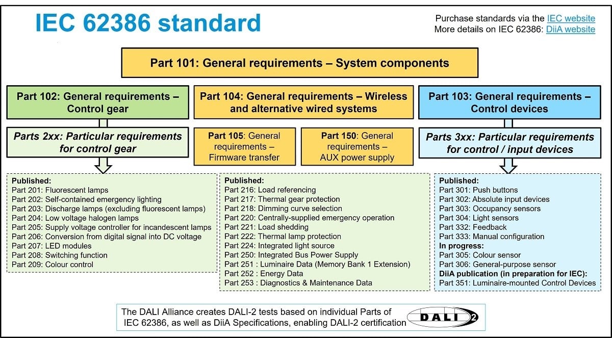 IEC62386 Standard