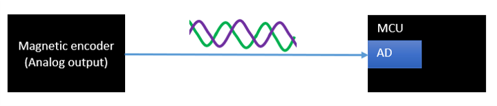 Magnetic encoder outputting analog 