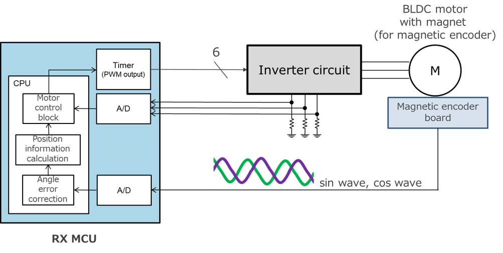 Magnetic encoder outputting analog