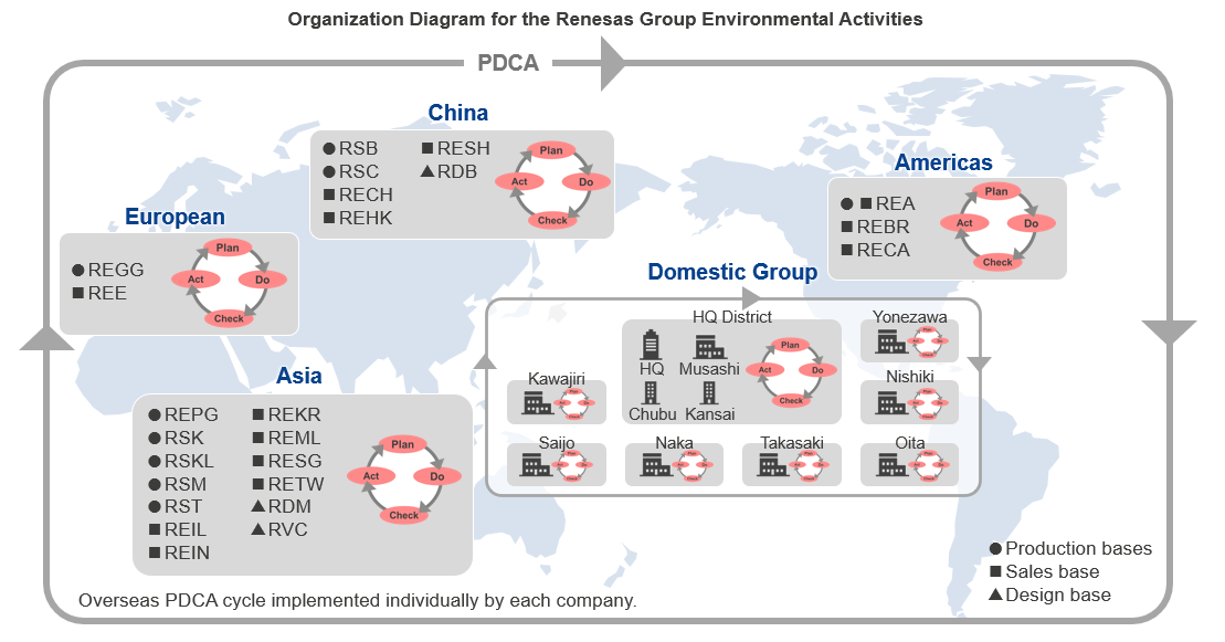 Organization Diagram for the Renesas Group Environmental Activities