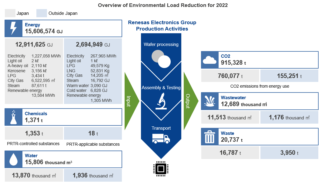 Overview of Environmental Load Reduction for 2022