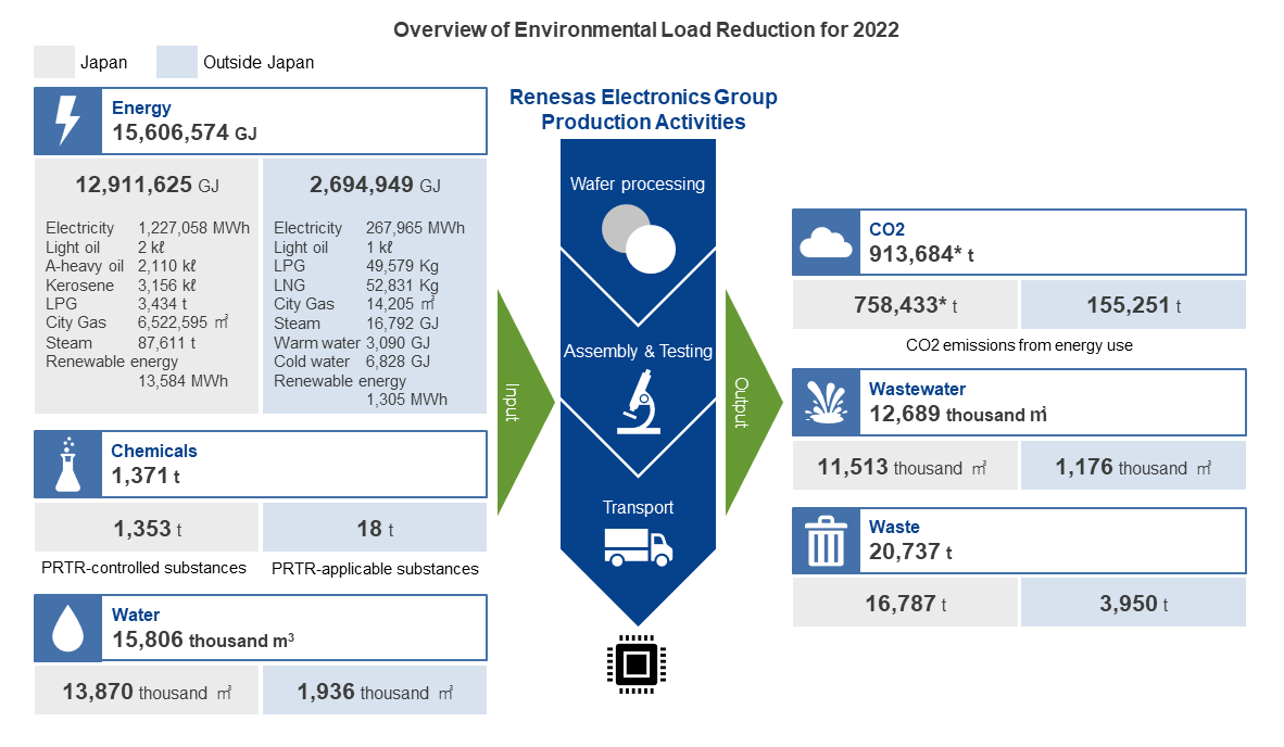 Overview of Environmental Load Reduction for 2022