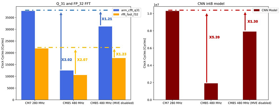 Real silicon cycle performance of Cortex-M7 core vs Cortex-M85 core with/without Helium