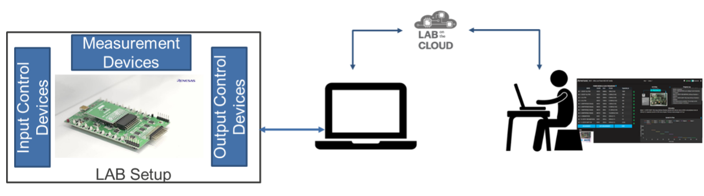 Lab on the Cloud Setup