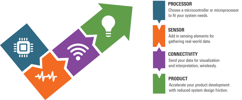 No-code Product Development with Quick-Connect Studio