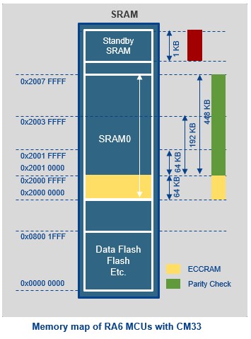 Memory map of RA6 MCUs with CM33