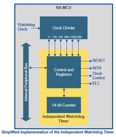 Simplified implementation of the Independent Watchdog Timer