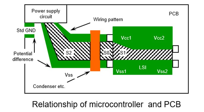 Relationship of microcontroller and PCB